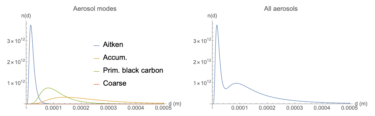 Normalized size distributions \(n_i\) for each mode in the Haero model
  with \(N_i\) set by the \texttt{num_aer} variable.