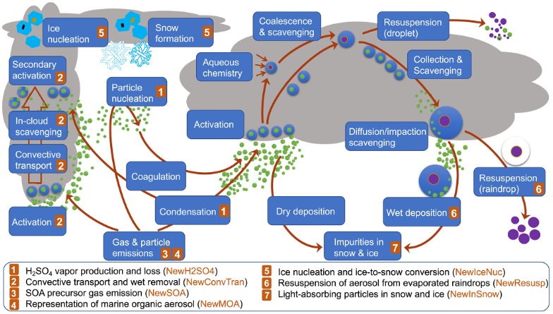 Journal of Advances in Modeling Earth Systems, Volume: 12, Issue: 1, First published: 06 December 2019, DOI: (10.1029/2019MS001851)