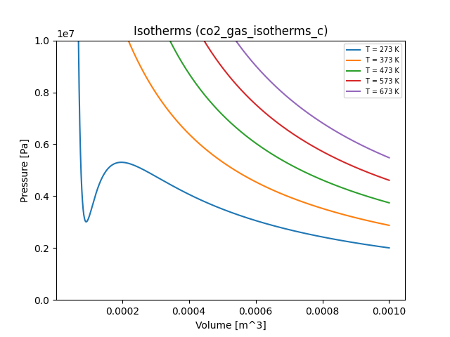 CO2 gas law isotherms