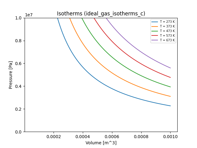 Ideal gas law isotherms