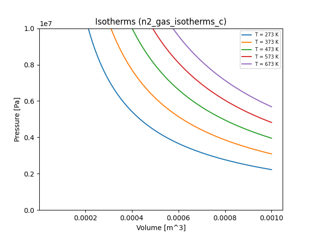 N2 gas law isotherms